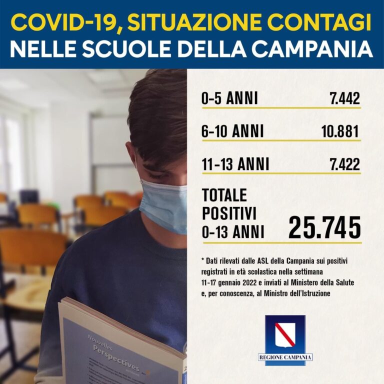 COVID19, DATI SUI POSITIVI IN ETÀ SCOLASTICA